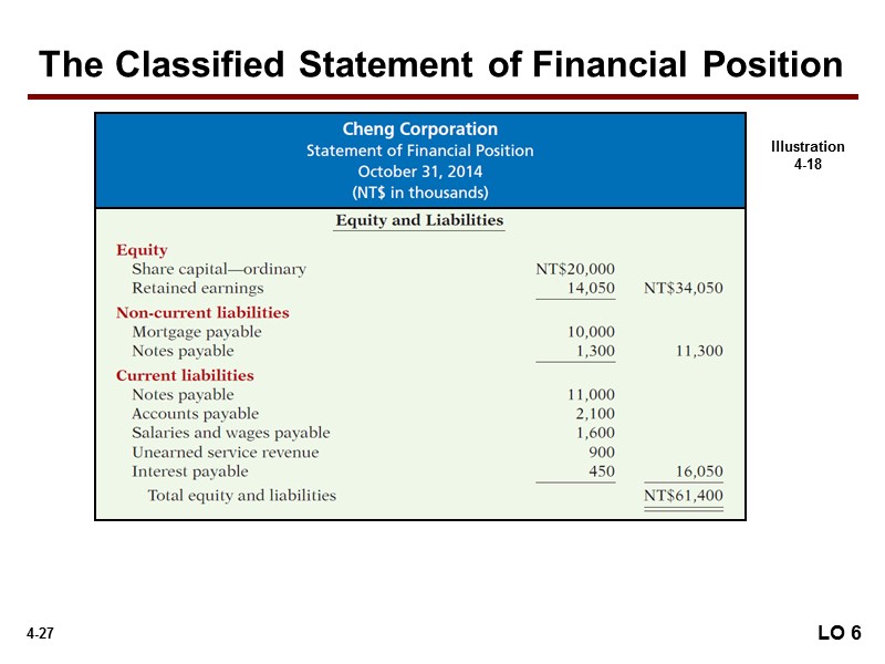 LO 6 The Classified Statement of Financial Position Illustration 4-18